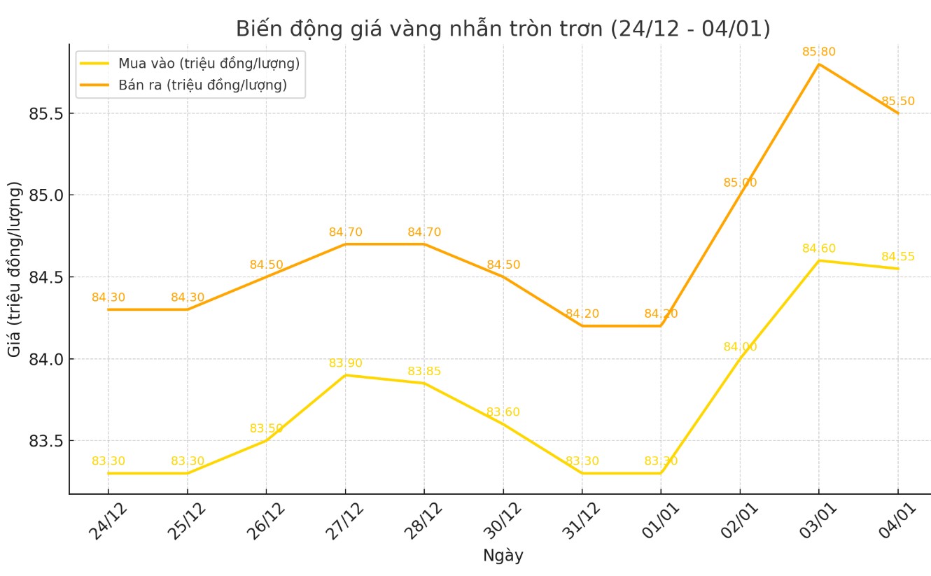 Dien bien gia vang nhan tron tron 9999 thoi gian gan day. Bieu do: Khuong Duy