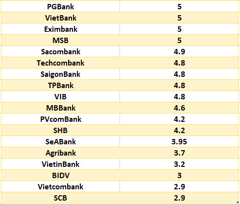 So sanh lai suat ngan hang cao nhat o ky han 6 thang. Do hoa: Ha Vy