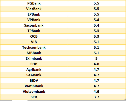 So sanh lai suat ngan hang cao nhat o ky han 12 thang. Do hoa: Ha Vy
