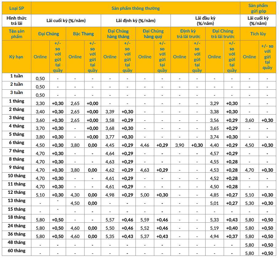 Bieu lai suat tiet kiem online PVcomBank. Anh: PVcomBank