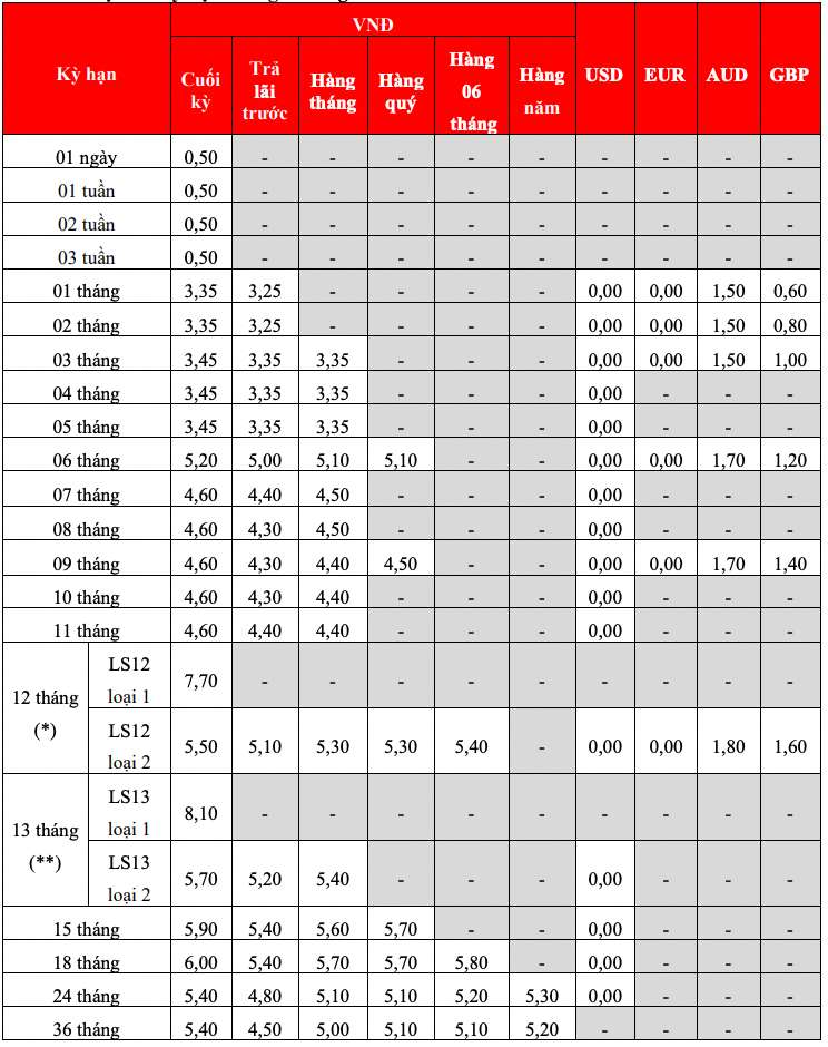 Bieu lai suat tiet kiem tai quay HDBank. Anh: HDBank