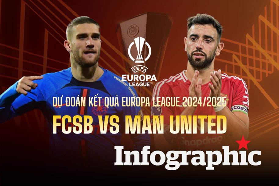 Dự đoán kết quả FCSB vs Man United UEFA Europa League 2024/2025