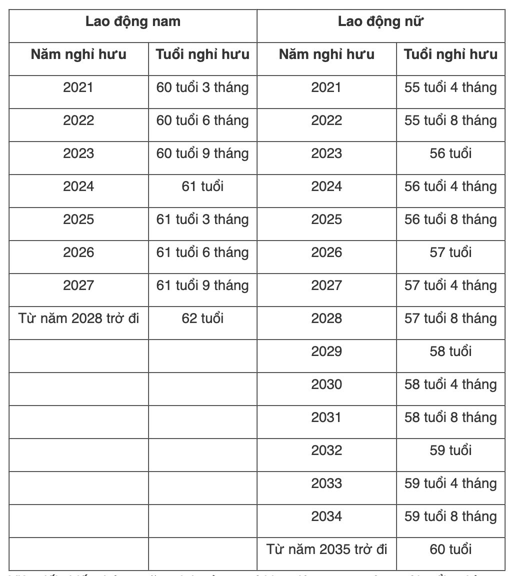 Tuổi nghỉ hưu của người lao động trong điều kiện lao động bình thường. Ảnh: Hương Nha