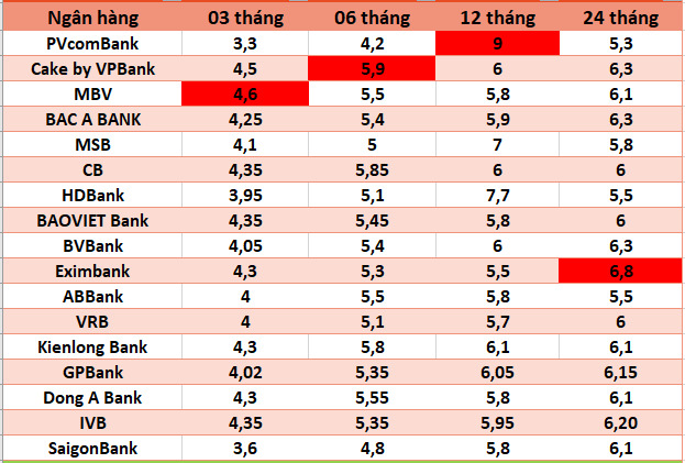 Top ngan hang co lai suat cao nhat thi truong hien nay. Do hoa: Ha Vy