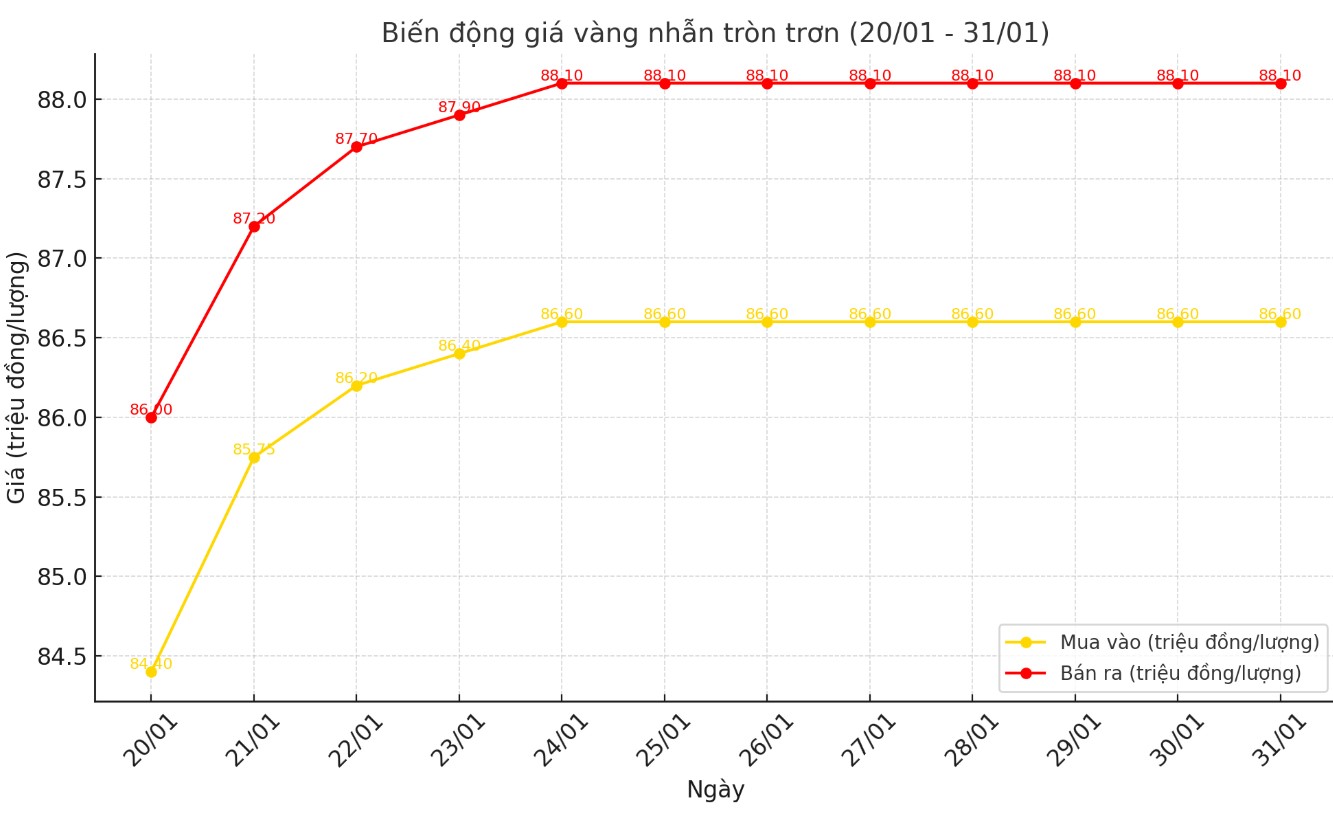 Dien bien gia vang nhan tron nhung phien gan day. Bieu do: Giang Linh