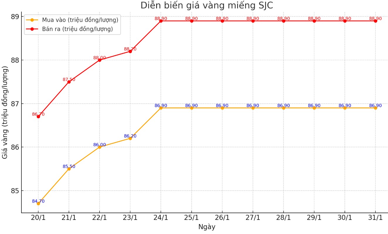 Dien bien gia vang SJC nhung phien gan day. Bieu do: Giang Linh