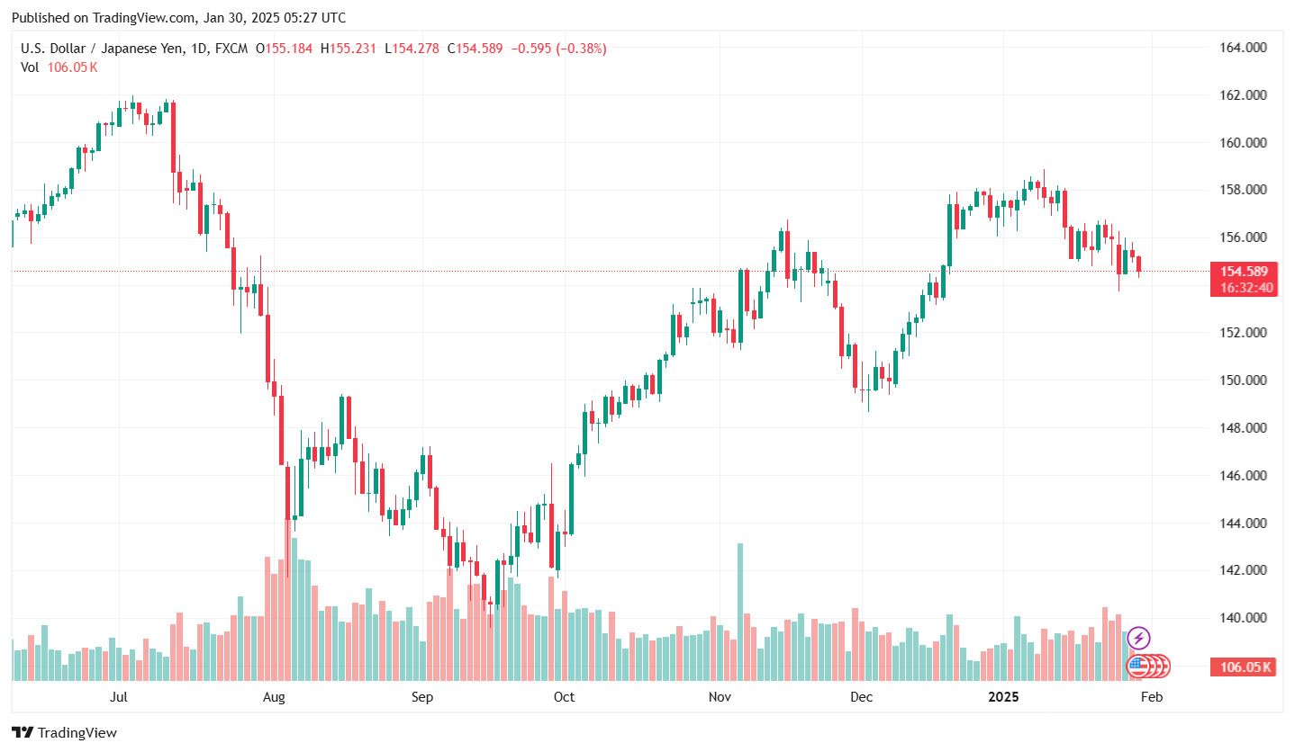 Ty gia dong Yen cap nhat 12h ngay 30.1.2025. Anh: Tradingview.com