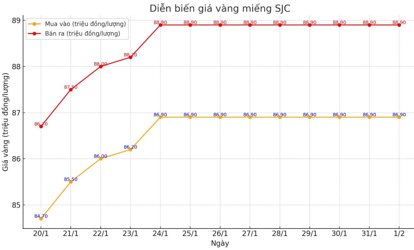 Dien bien gia vang mieng SJC nhung phien gan day. Bieu do: Phuong Anh