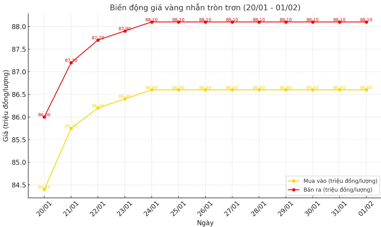 Dien bien gia vang nhan tron tron 9999 thoi gian gan day. Bieu do: Le Ha