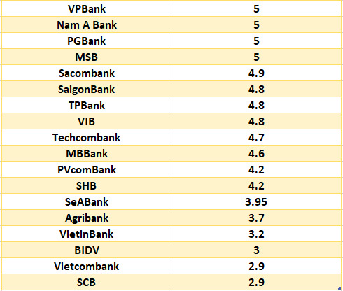 So sanh lai suat ngan hang cao nhat o ky han 6 thang. Do hoa: Ha Vy