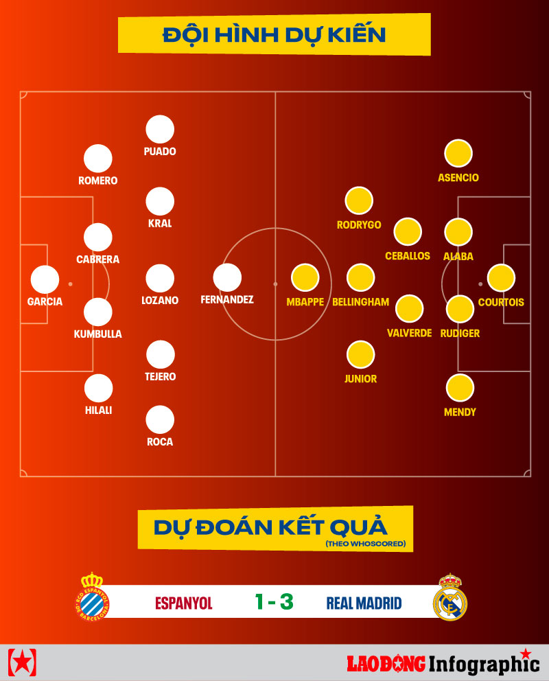 Dự đoán kết quả Espanyol vs Real Madrid La Liga 2024/2025