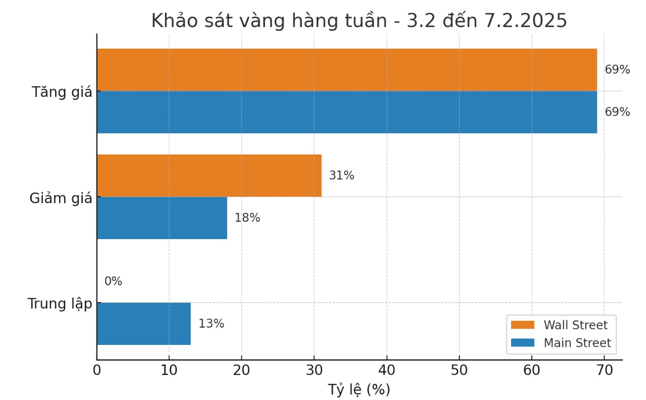 Chuyên gia và nhà đầu tư dự báo giá vàng tuần tới. Nguồn: Kitco. Biểu đồ: Phương Anh 