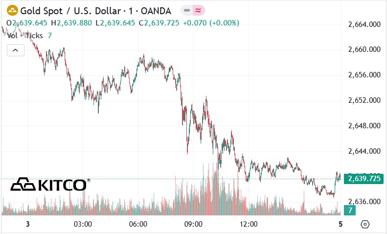 Tinh den 6h00 ngay 5.1.2024 (gio Viet Nam), gia vang the gioi niem yet tren Kitco o nguong 2.639,7 USD/ounce. 