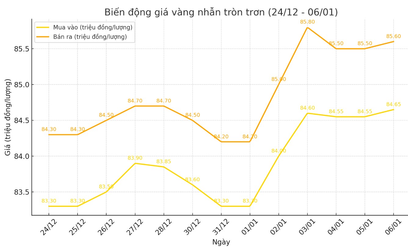 Dien bien gia vang nhan tron nhung phien gan day. Bieu do: Khuong Duy