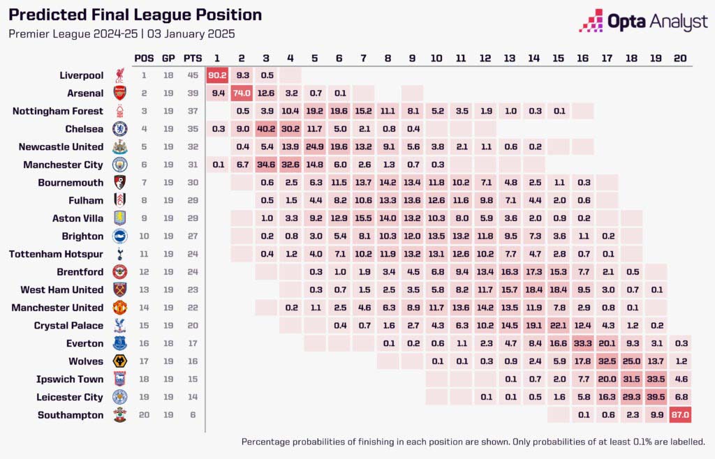 Theo may tinh cua Opta, kha nang Man United phai xuong hang dat ti le tuong doi thap.  Anh: Opta Analyst