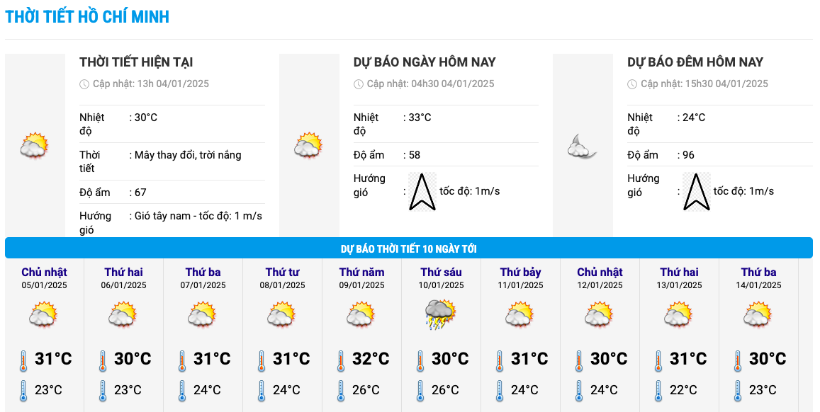 Bieu do nhiet trong 10 ngay toi o TPHCM cap nhat vao 16h ngay 4.1. Anh: Trung tam Du bao Khi tuong Thuy van Quoc gia