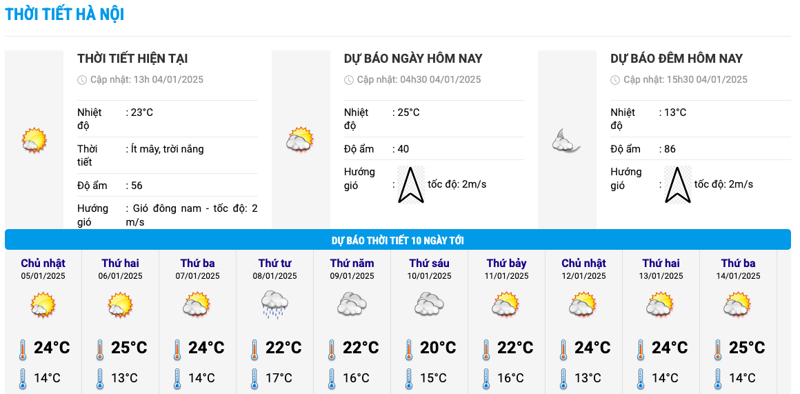 Bieu do nhiet trong 10 ngay toi o Ha Noi cap nhat vao 16h ngay 4.1. Anh: Trung tam Du bao Khi tuong Thuy van Quoc gia