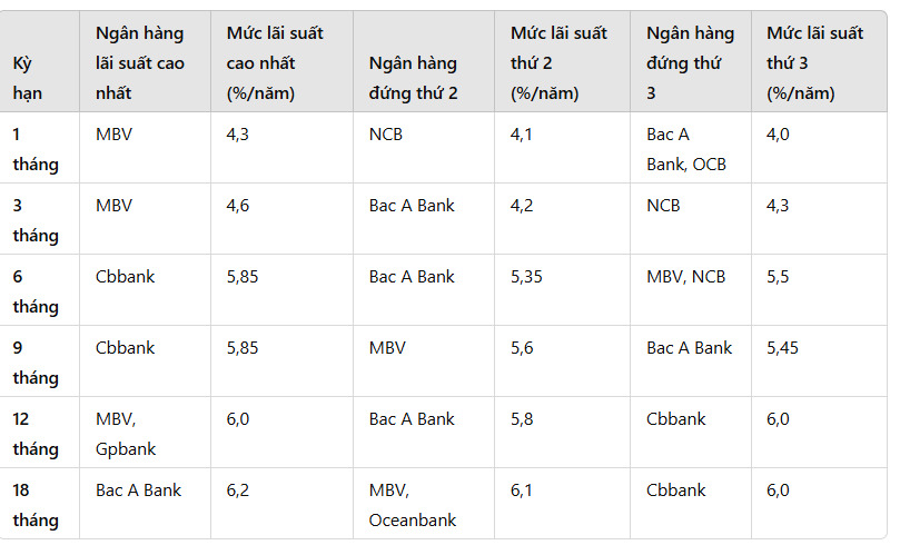 Top lai suat ngan hang cao nhat hien nay