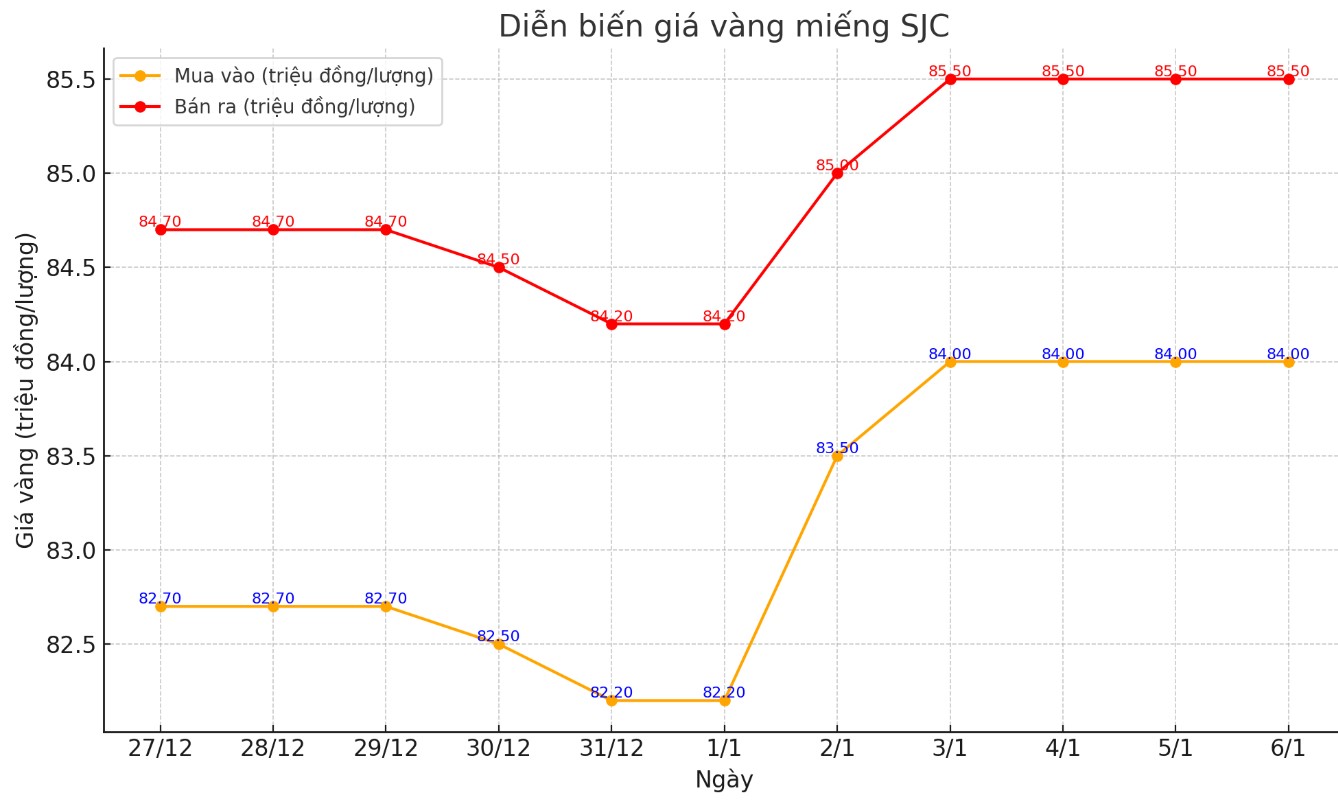 Diễn biến giá vàng miếng SJC. Biểu đồ: Khương Duy 