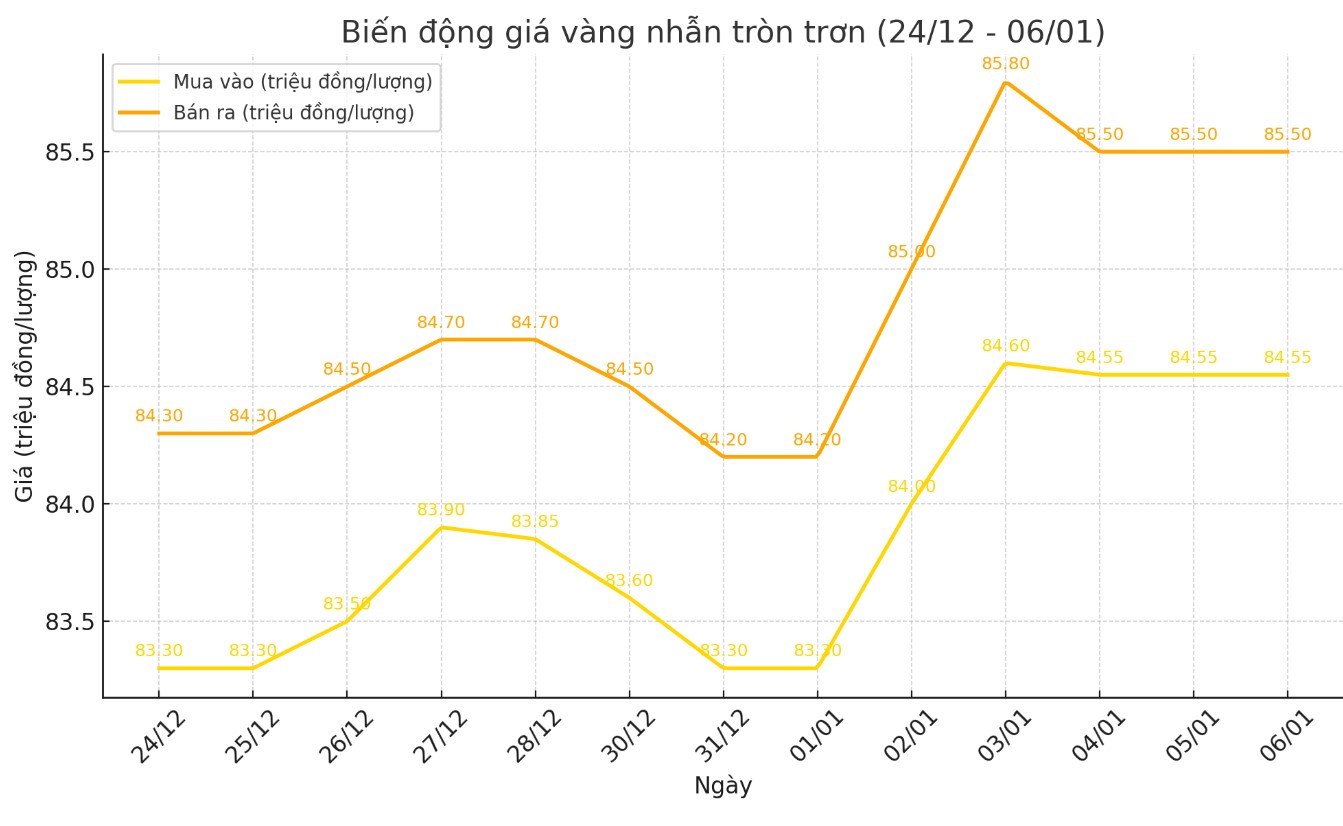 Diễn biến giá vàng nhẫn tròn trơn 9999. Biểu đồ: Khương Duy