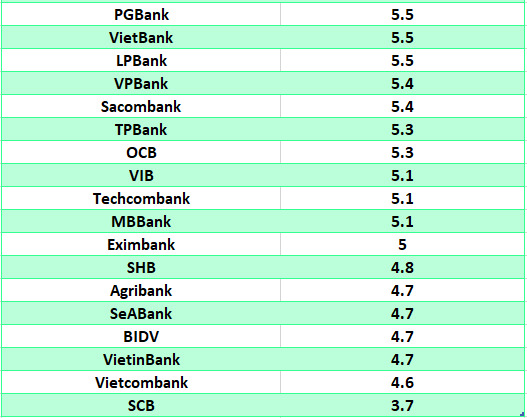 So sanh lai suat ngan hang cao nhat o ky han 12 thang. Do hoa: Ha Vy