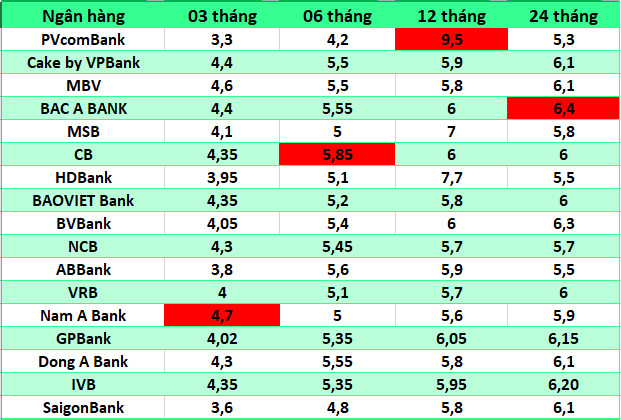 Top ngan hang co lai suat cao nhat thi truong hien nay. Do hoa: Ha Vy 