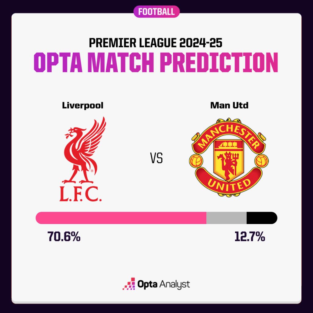 Opta du doan Liverpool co den hon 70% co hoi thang tran, trong khi co hoi cua Man United chi la hon 12%. Anh: Opta