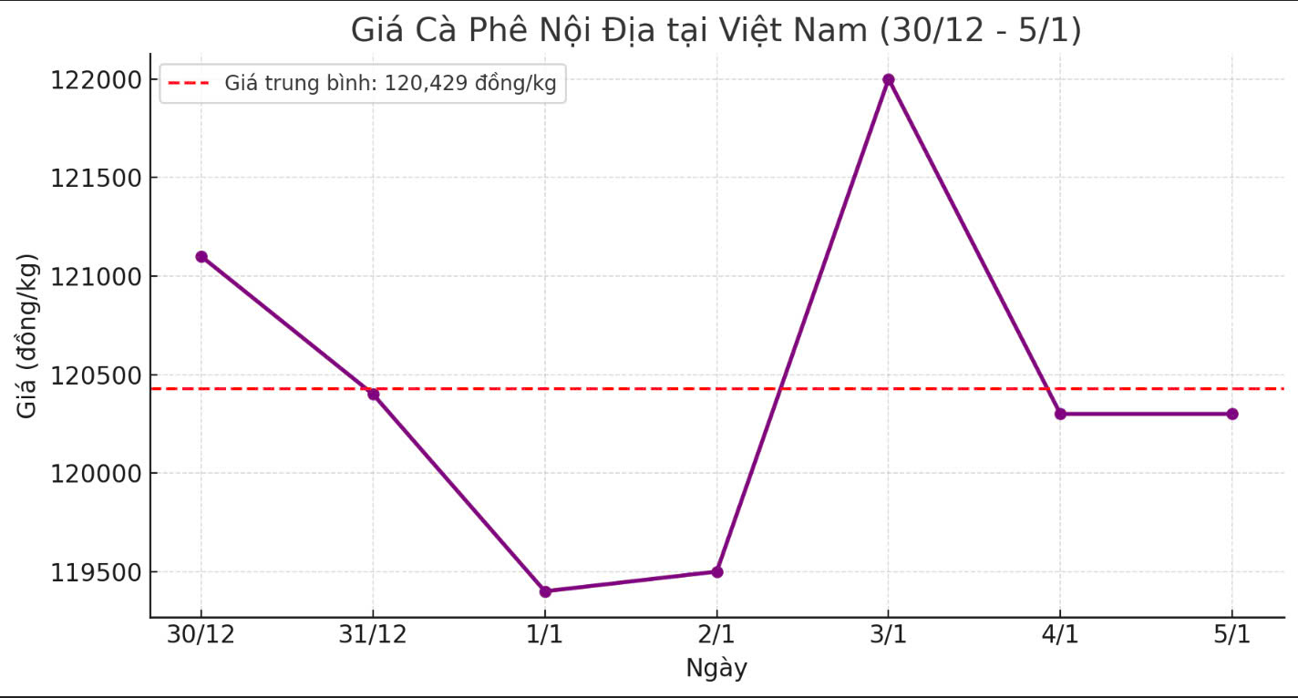 Tong ket thi truong ca phe trong nuoc tu ngay 30.12-5.1. Nguon: Giacaphe.com.