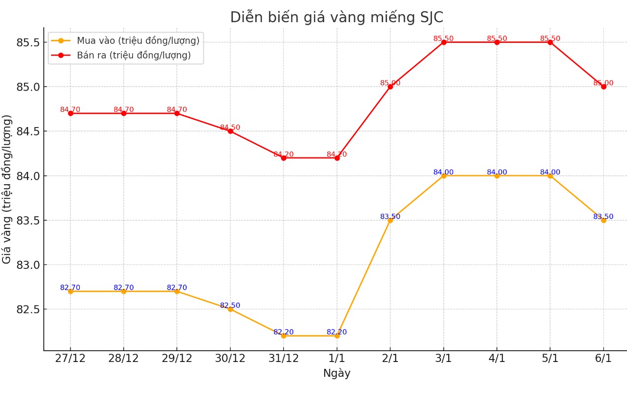 Dien bien gia vang mieng SJC nhung phien gan day. Bieu do: Khuong Duy