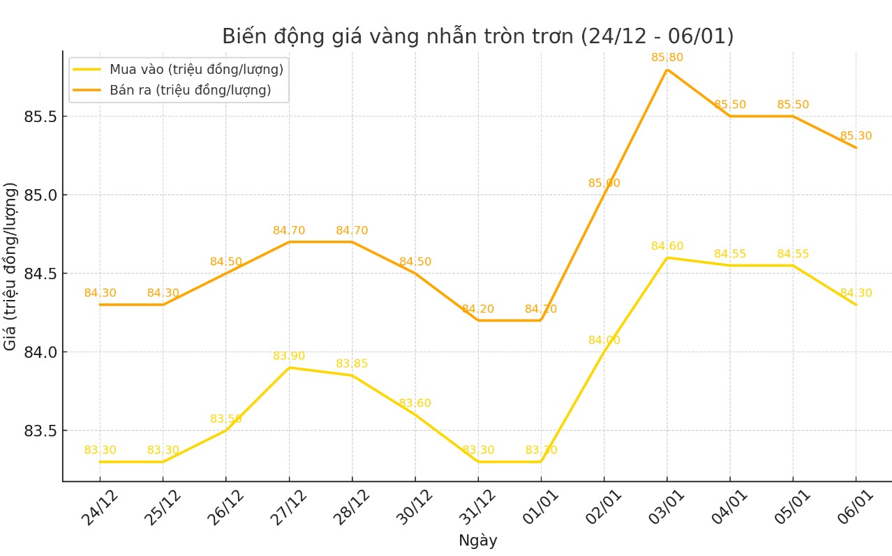 Dien bien gia vang nhan tron tron 9999 thoi gian gan day. Bieu do: Khuong Duy