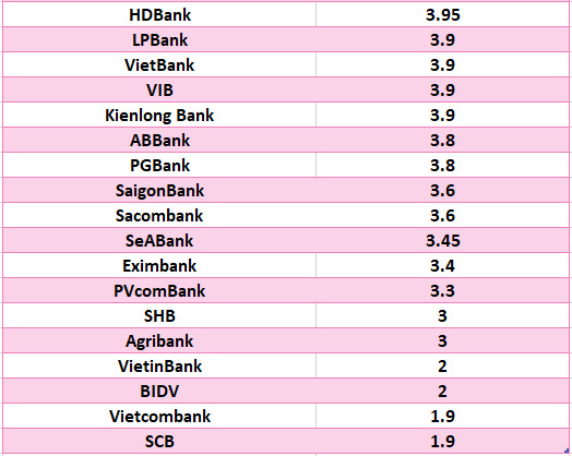 So sánh lãi suất ngân hàng cao nhất ở kỳ hạn 3 tháng. Đồ họa: Hà Vy