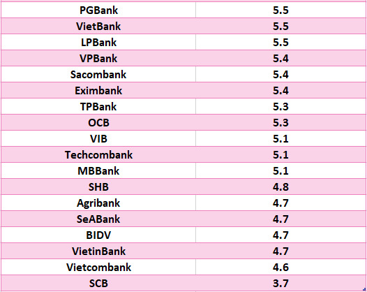 So sánh lãi suất ngân hàng cao nhất ở kỳ hạn 12 tháng. Đồ họa: Hà Vy