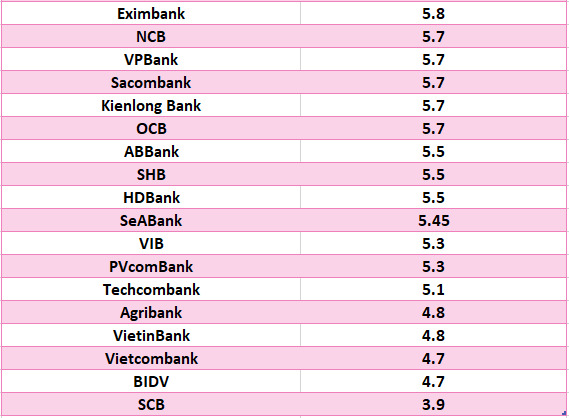 So sánh lãi suất ngân hàng cao nhất ở kỳ hạn 24 tháng. Đồ họa: Hà Vy