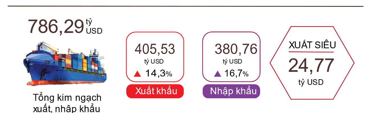 Tính chung cả năm 2024, kim ngạch xuất khẩu hàng hóa đạt 405,53 tỉ USD, tăng 14,3% so với năm trước. Đồ họa: Tổng cục Thống kê