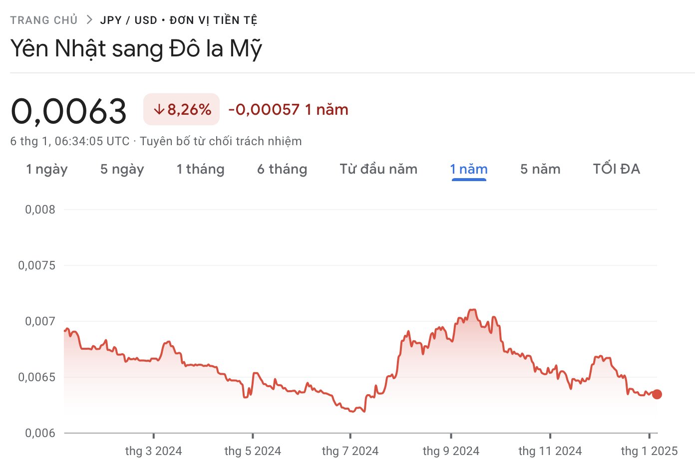 Nguon: Google Finance