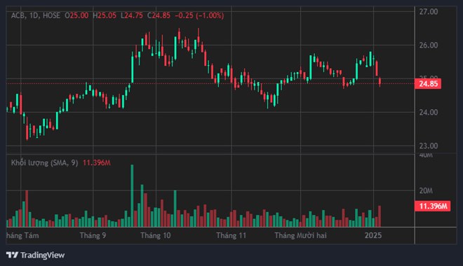 Vốn hóa ACB bốc hơi 1.340 tỉ đồng sau tin thất thiệt