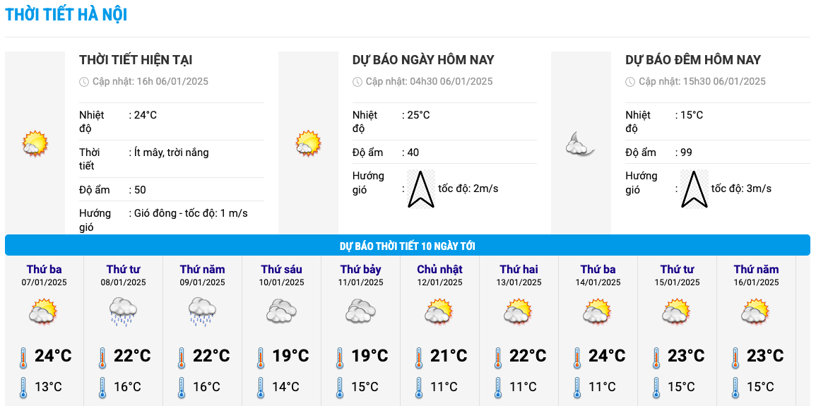 Bieu do nhiet trong 10 ngay toi o Ha Noi cap nhat vao 16h ngay 6.1. Anh: Trung tam Du bao Khi tuong Thuy van Quoc gia  