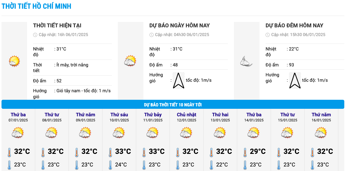 Bieu do nhiet trong 10 ngay toi o TPHCM cap nhat vao 16h ngay 6.1. Anh: Trung tam Du bao Khi tuong Thuy van Quoc gia