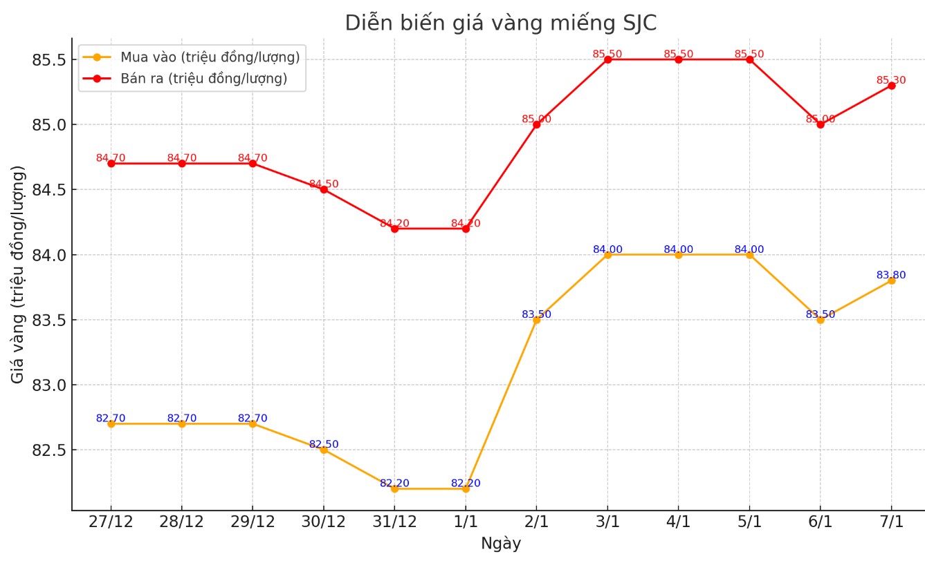 Dien bien gia vang mieng SJC nhung phien gan day. Bieu do: Khuong Duy