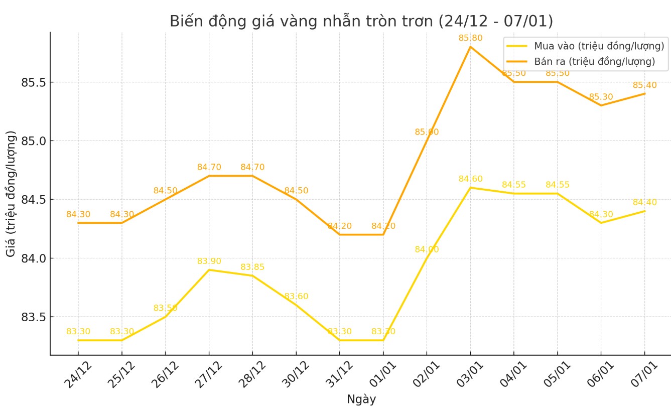 Dien bien gia vang nhan tron tron 9999 thoi gian gan day. Bieu do: Khuong Duy 