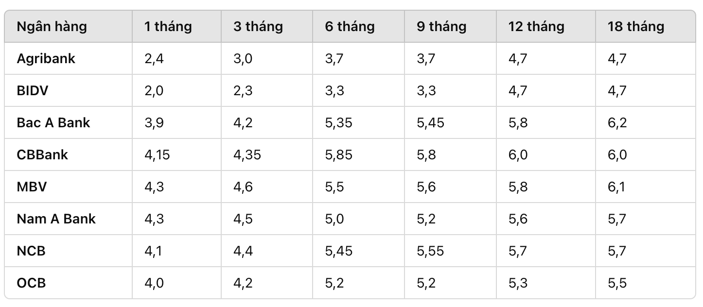 Bieu lai suat huy dong cao nhat tai cac ngan hang ngay 6.1.2025. Anh: Thanh Van.