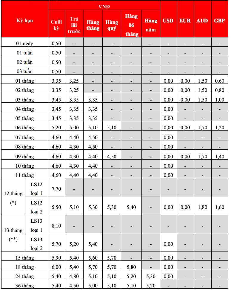 Bieu lai suat tiet kiem tai quay HDBank. Anh: HDBank