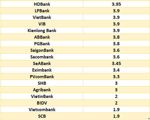 So sanh lai suat ngan hang cao nhat o ky han 3 thang. Do hoa: Ha Vy