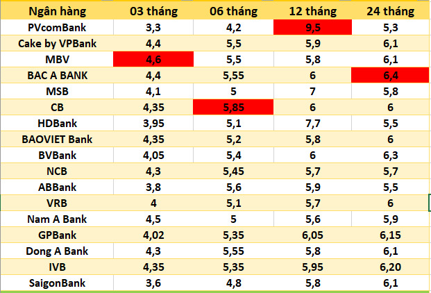 Top ngan hang co lai suat cao nhat thi truong hien nay. Do hoa: Ha Vy