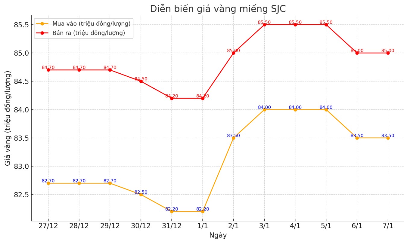 Dien bien gia vang mieng SJC. Bieu do: Khuong Duy  