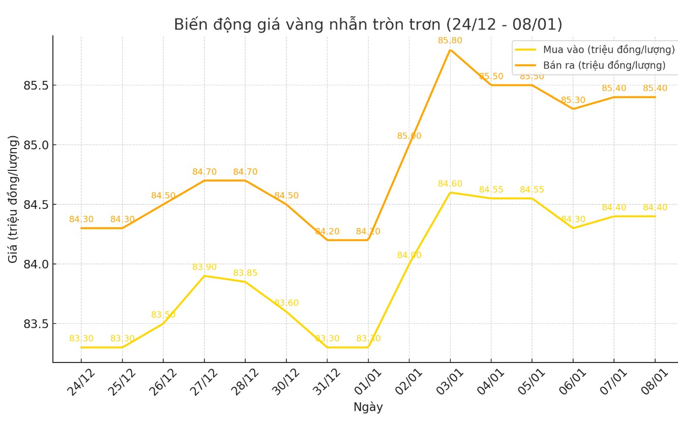 Dien bien gia vang nhan tron tron 9999. Bieu do: Khuong Duy