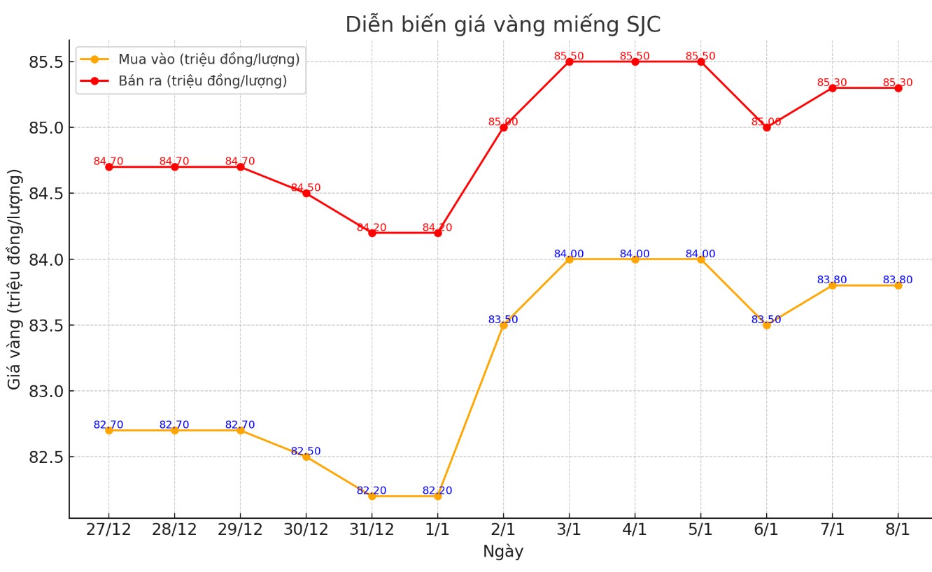 Dien bien gia vang mieng SJC. Bieu do: Khuong Duy