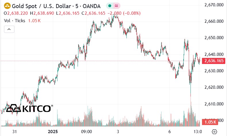 Ghi nhan luc 1h30 ngay 7.1 (gio Viet Nam), gia vang the gioi niem yet tren Kitco o nguong 2.636,1 USD/ounce.