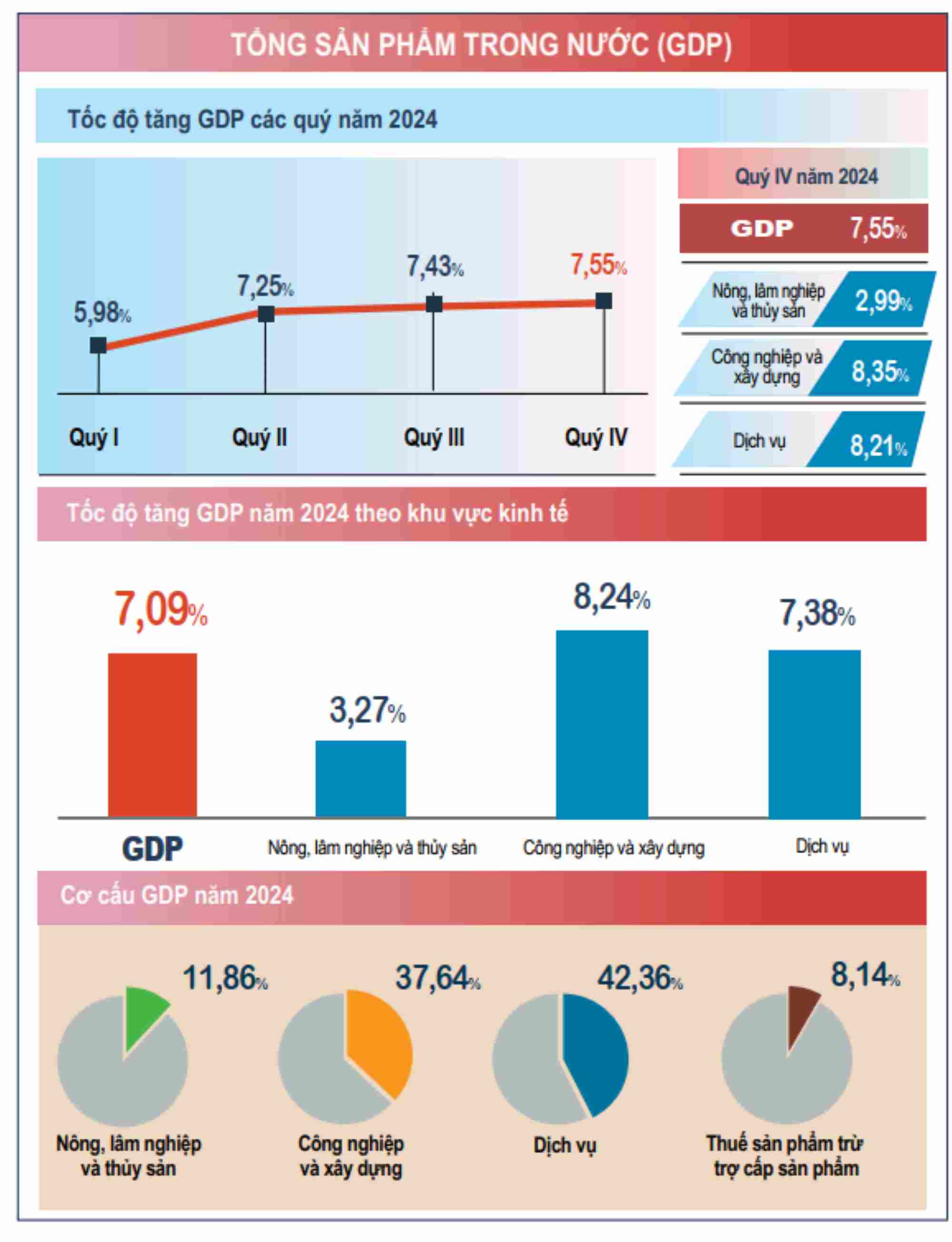 Biểu đồ tăng trưởng GDP năm 2024. Ảnh: Bích Hà (nguồn số liệu Tổng cục Thống kê công bố ngày 6.1)