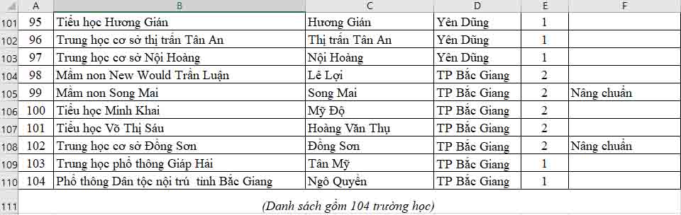 Danh sách 104 trường học tại Bắc Giang vừa được công nhận chuẩn quốc gia. Ảnh: UBND tỉnh Bắc Giang